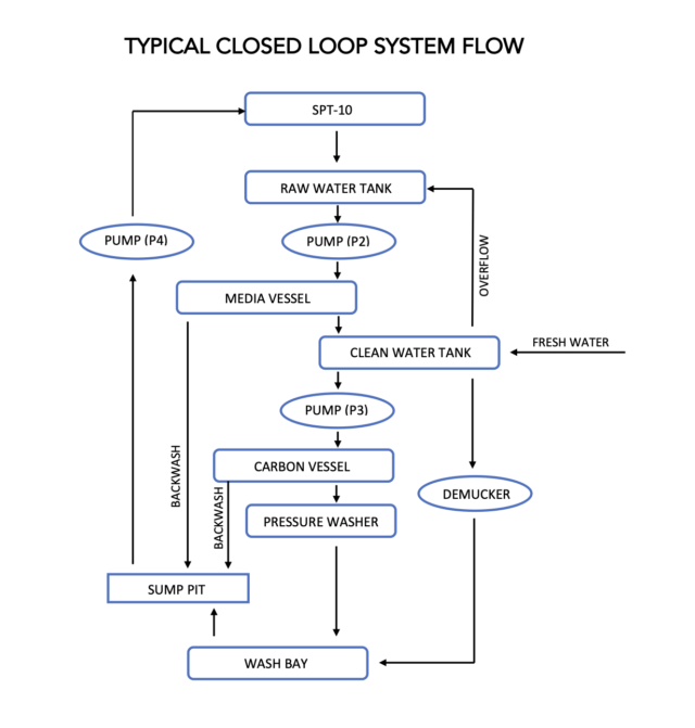 Closed Loop System Flow